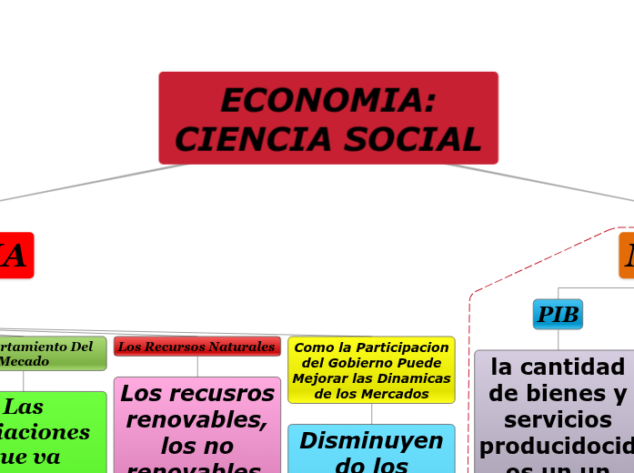 ECONOMIA CIENCIA SOCIAL - Mind Map